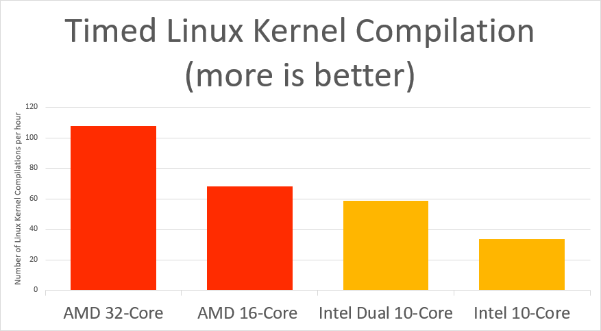 Linux Kernel Compilation of Contabo's Dedicated Servers