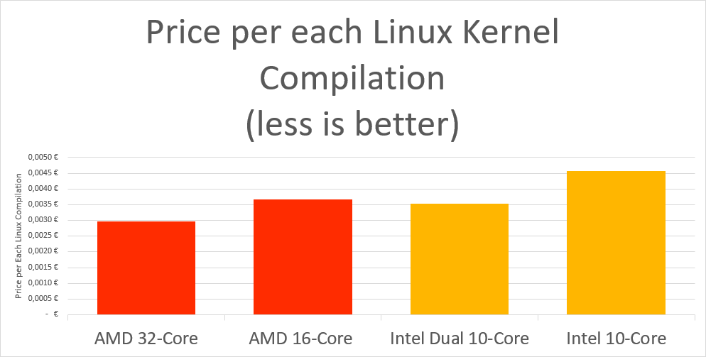 PricePerLinuxKernelCompilation