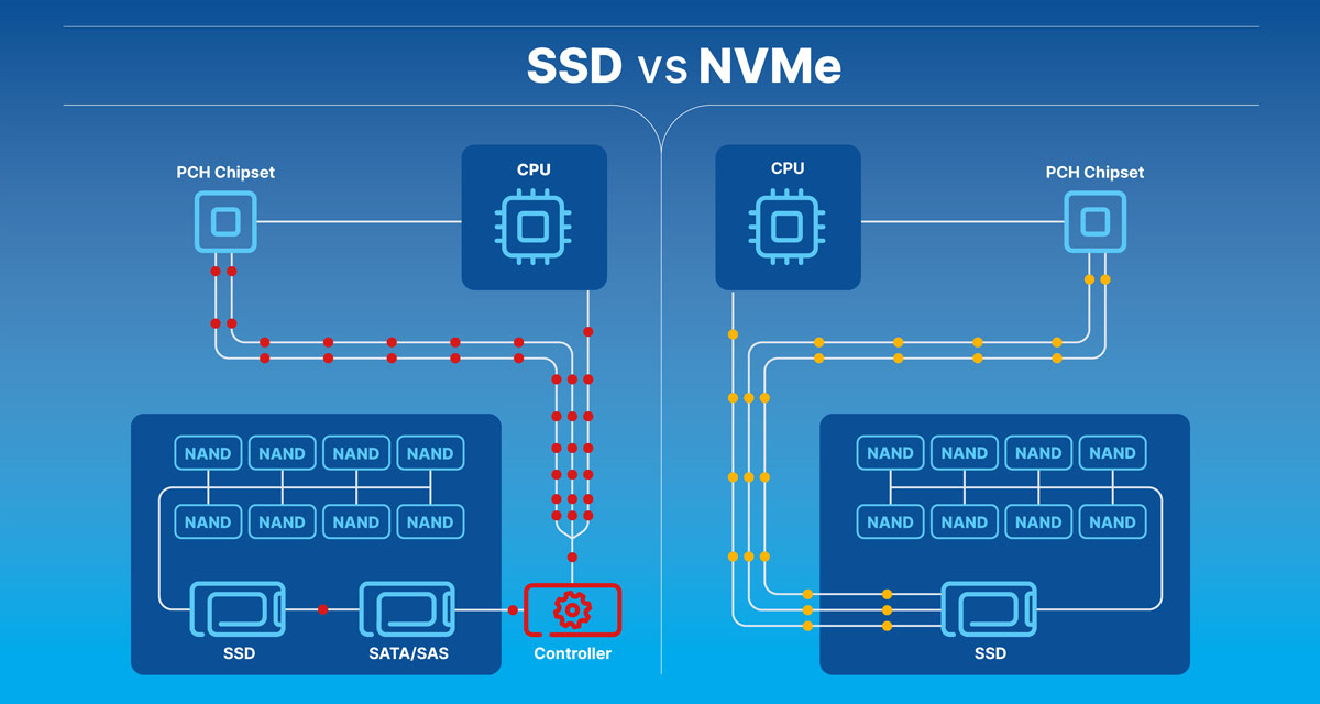 Architecture comparison between SSD and NVMe