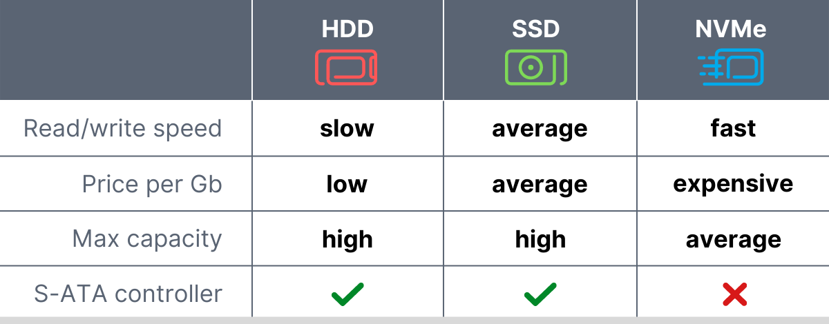 Tulipaner Prisnedsættelse Wow NVMe vs SSD vs HDD explained - Contabo Blog