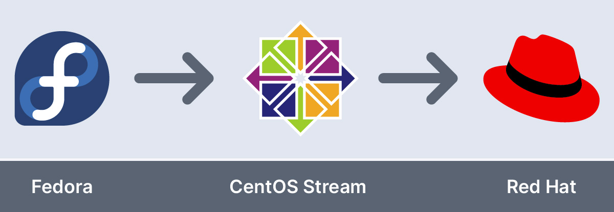 CentOS stream lifecycle