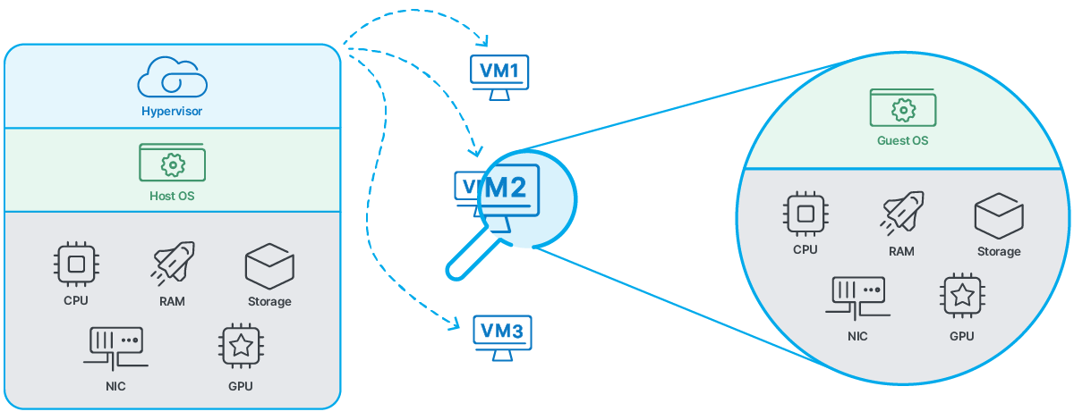 A diagram showing how virtualization using a hypervisor works.