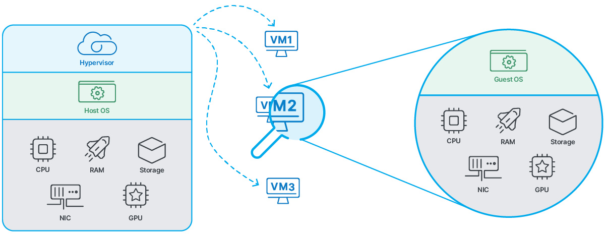 virtualization example