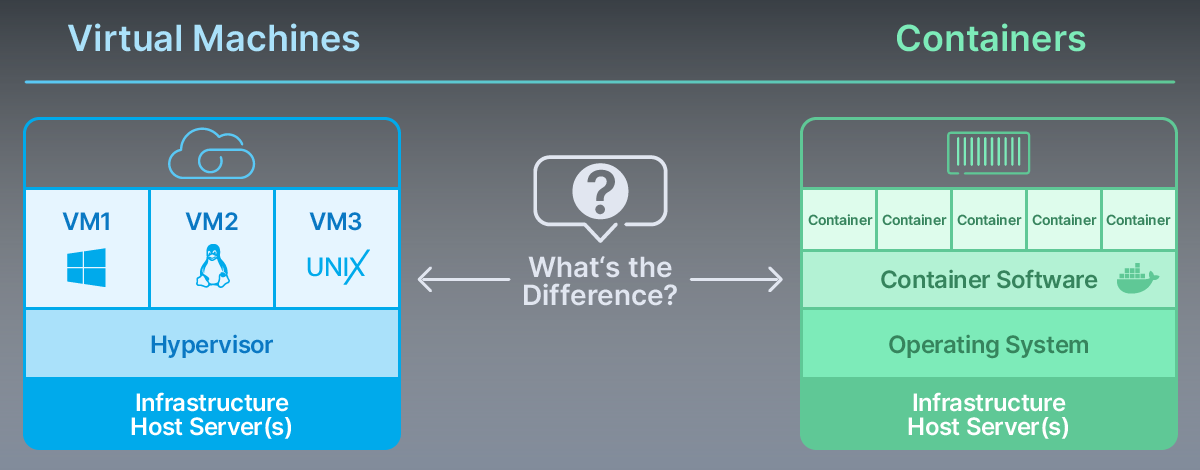 virtual machines vs containers comparison