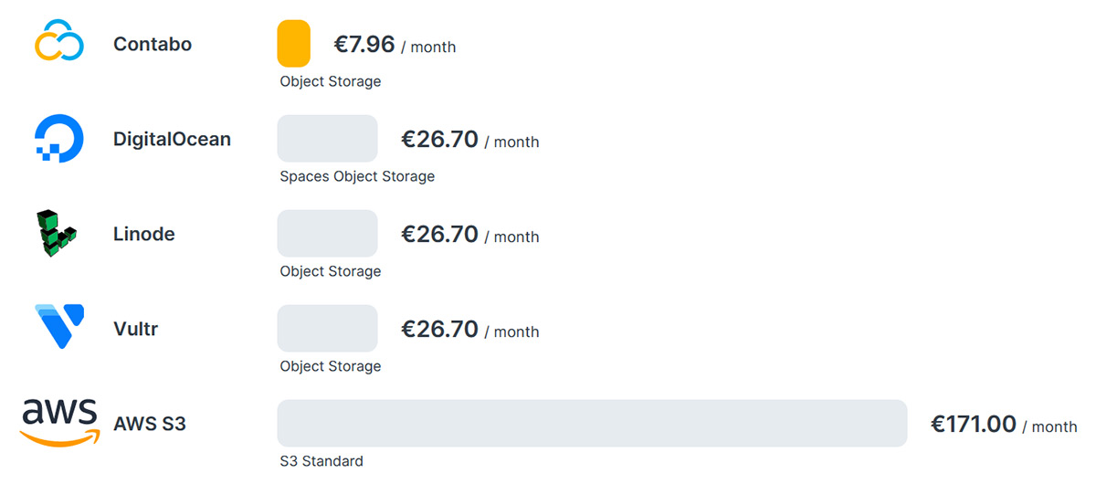Object storage pricing comparison USD