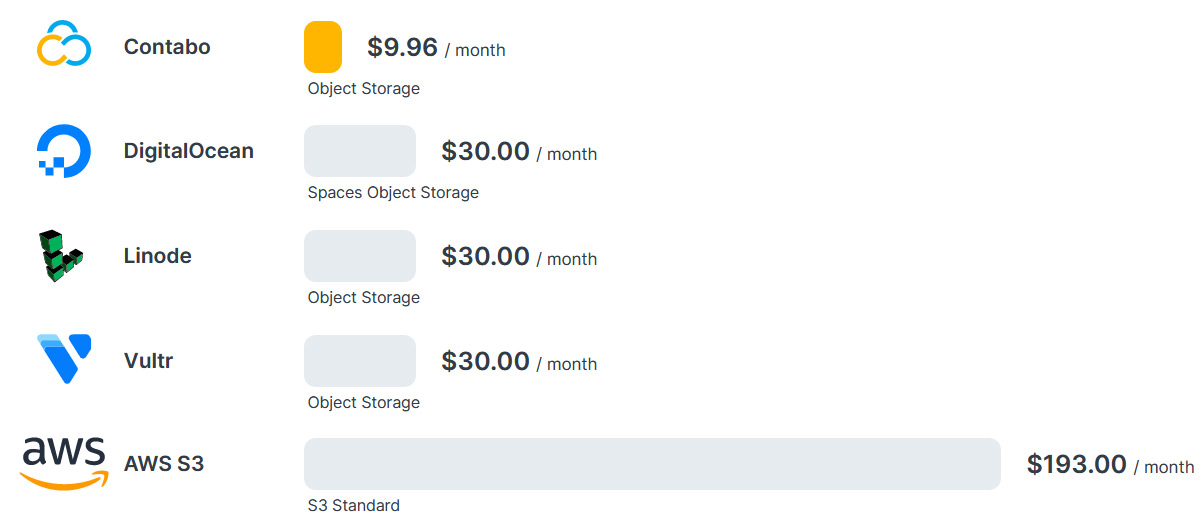 Object Storage price comparison USD