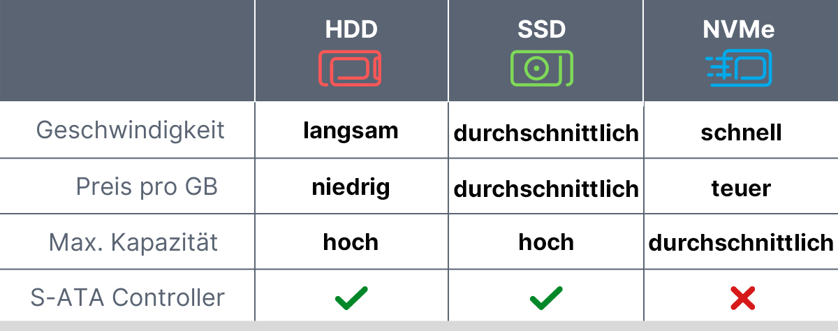 NVMe, SSD Das die Unterschiede