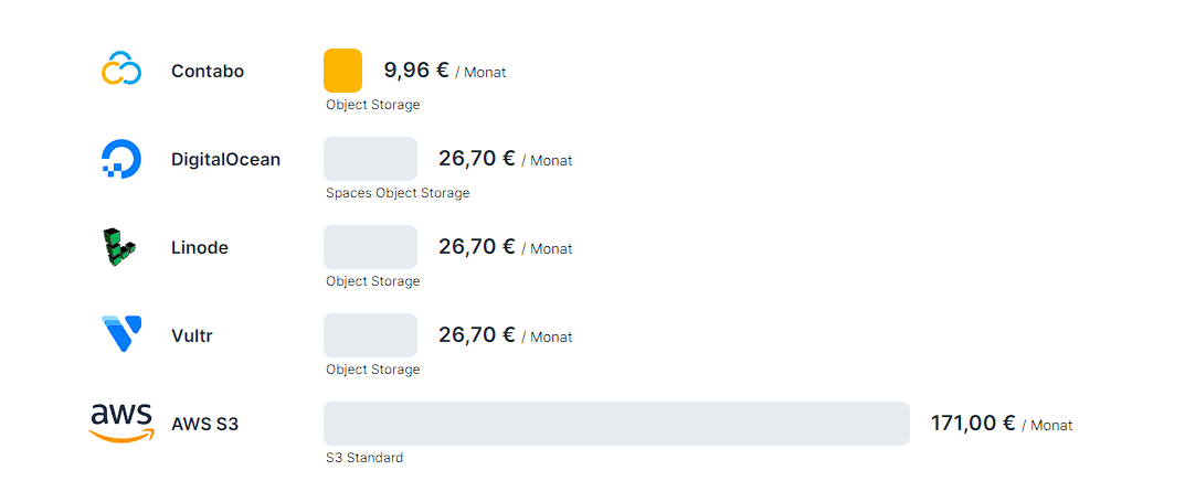 Object Storage Preisvergleich