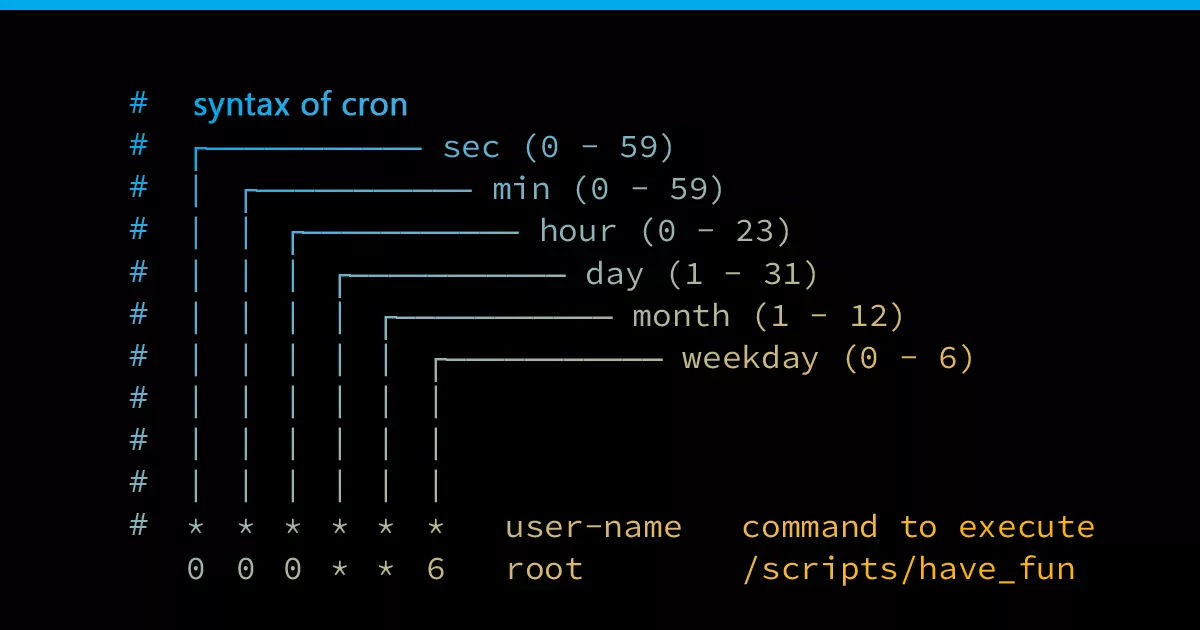 So funktioniert der Cron Syntax (head image)
