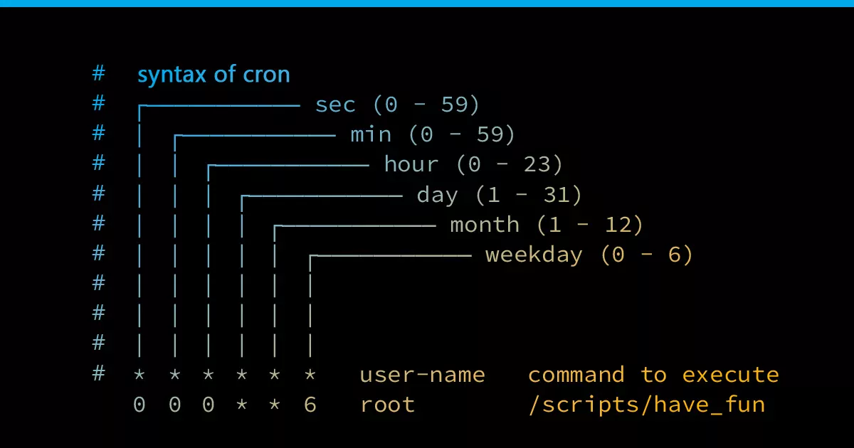 Hourly Cron Jobs Understanding And Implementing Scheduled Tasks In Web