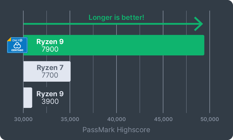 Energy-Efficiency Meets Performance: Ryzen 9 Launch (PassMark CPU Score)