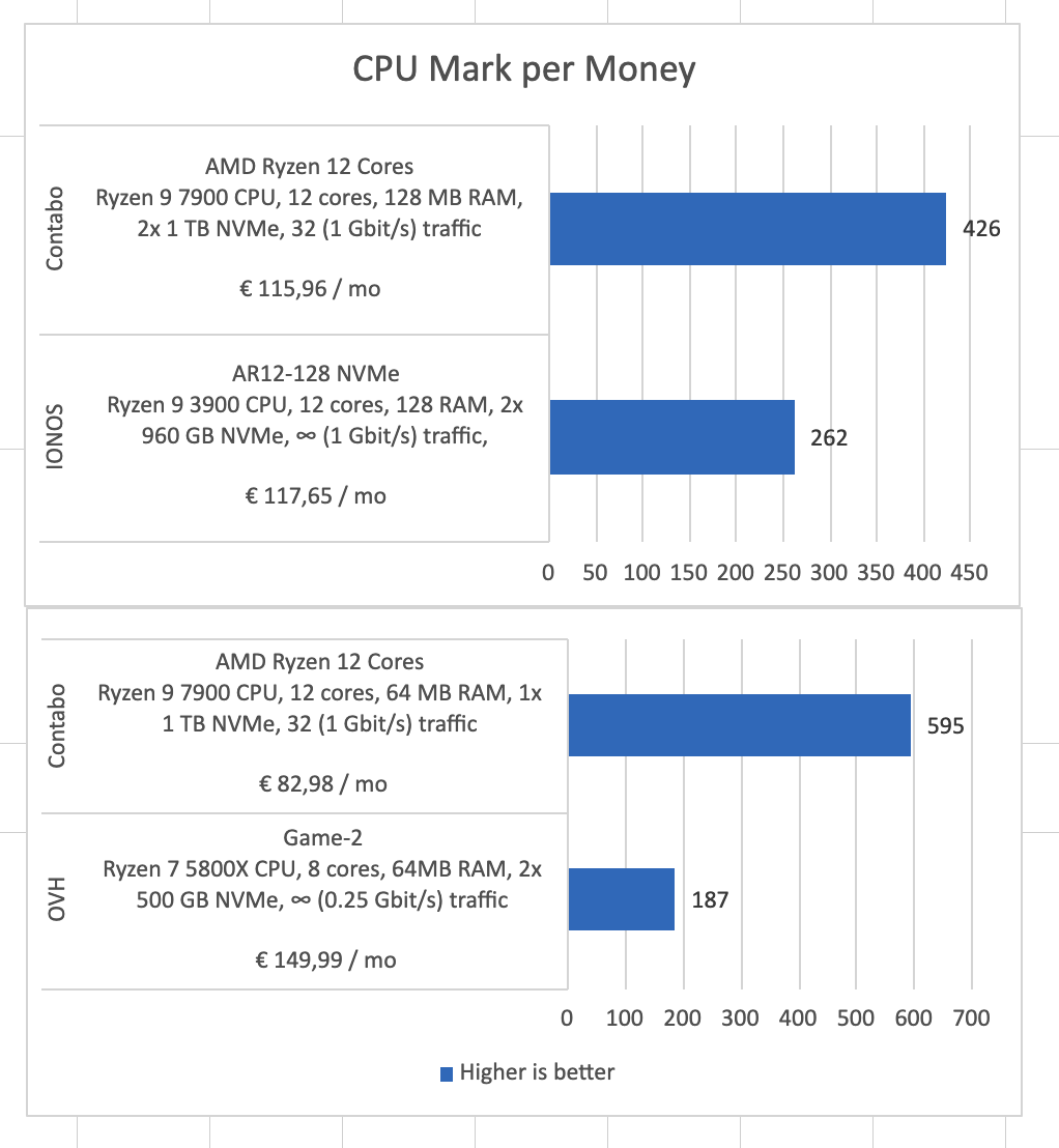 Ryzen 9 online 500