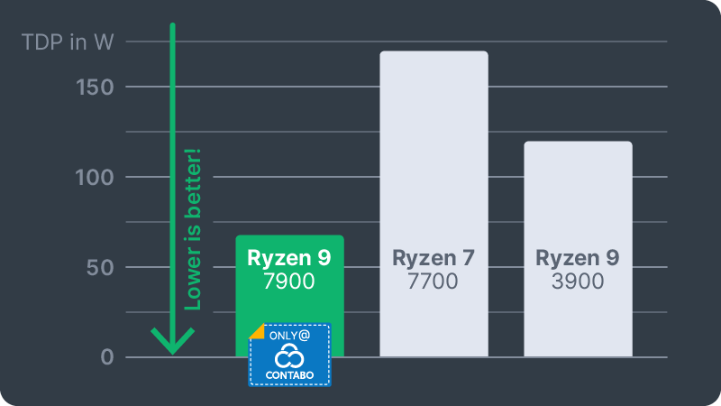 Energy-Efficiency Meets Performance: Ryzen 9 Launch (TDP)