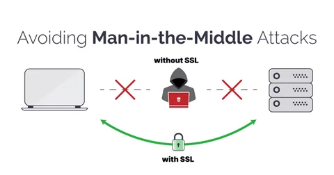 Ultimate Guide to SSL (man in the middle attack)