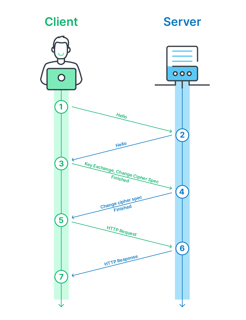 What is a Secure Connection?