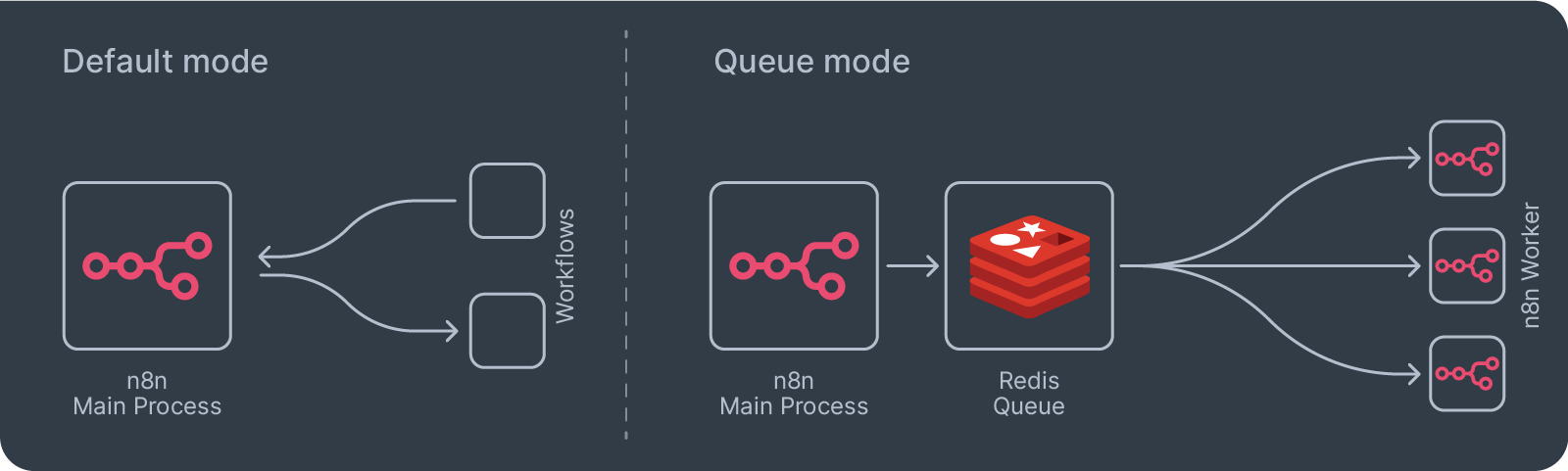 scaling n8n architecture illustration