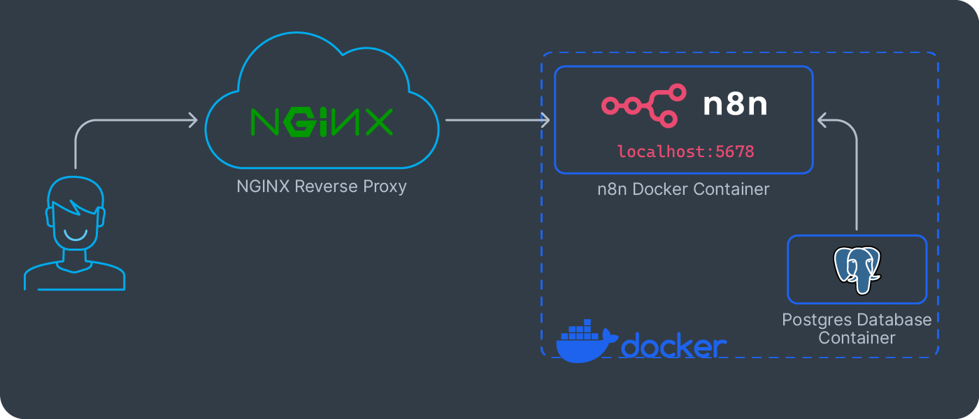n8n system architecture with nginx