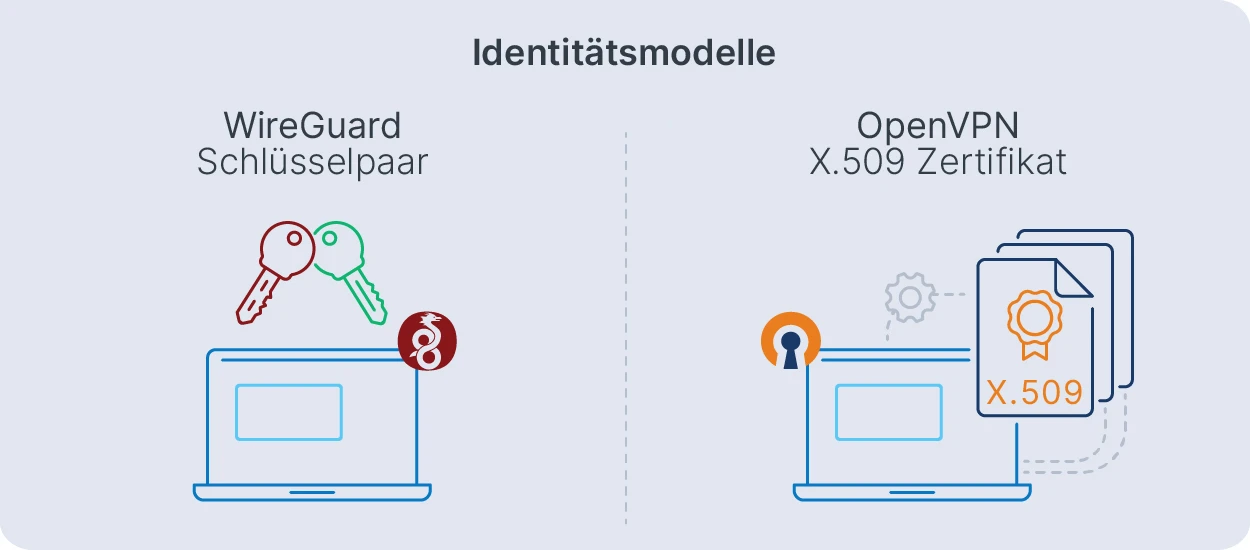 Identitätsmodelle von WireGuard (Schlüsselpaar) und OpenVPN (X.509 Zertifikat)