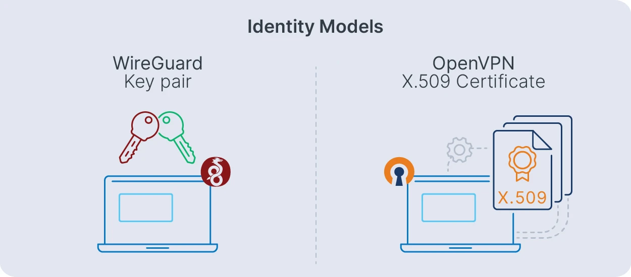 一张显示 WireGuard(密钥对)和 OpenVPN(X.509 证书)身份模型的图片