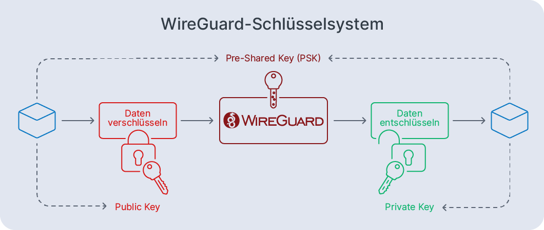 WireGuard-Schlüsselsysstem erklärt