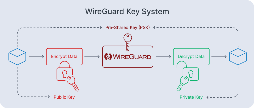 WireGuard private/public/pre-shared key system explained