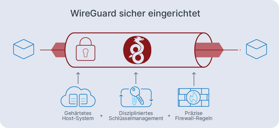 WireGuard sicher eingerichtet