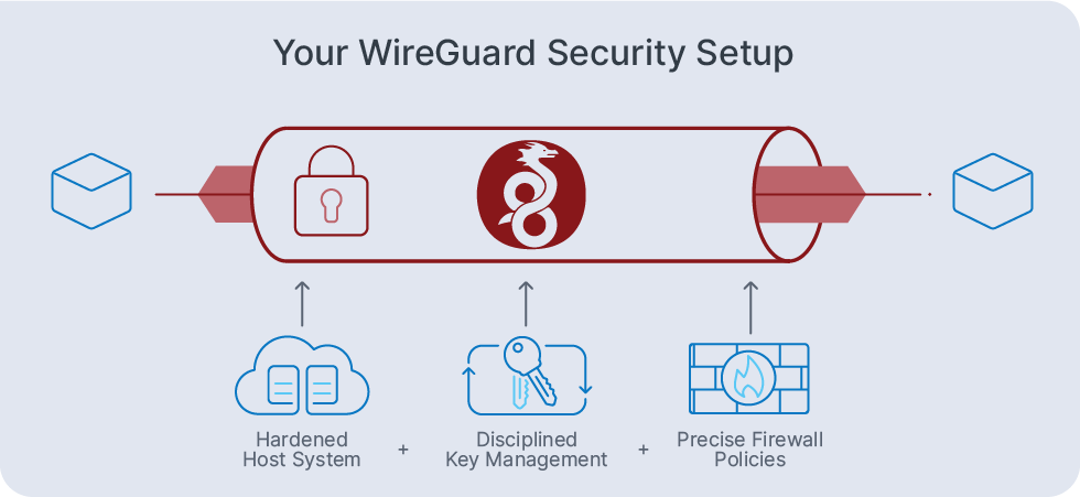 Your WireGuard security setup