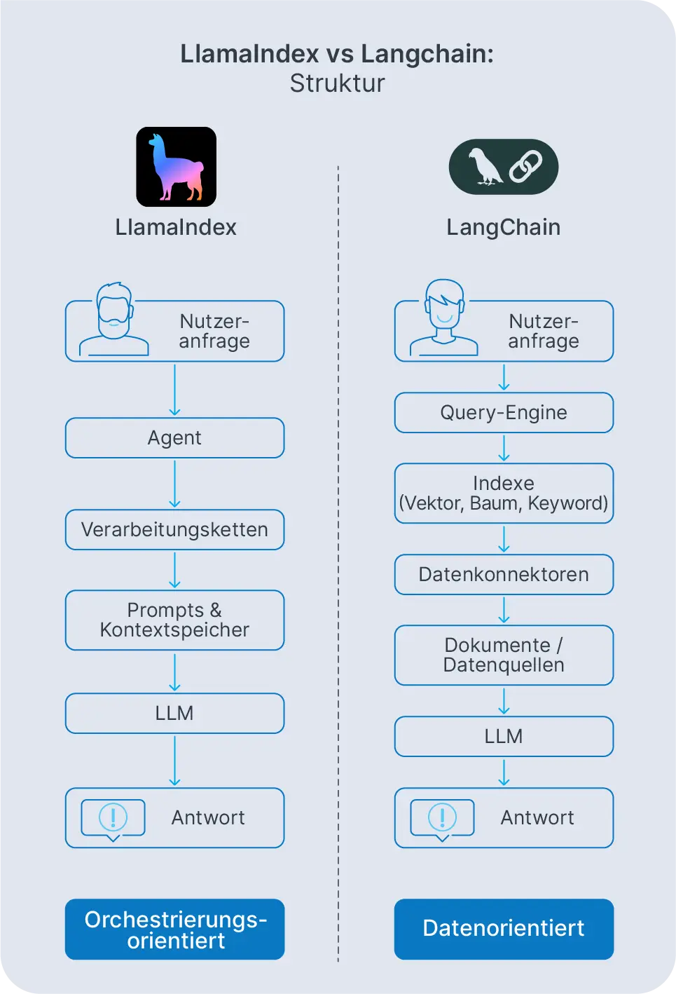 Struktur von LlamaIndex und LangChain visuell dargestellt