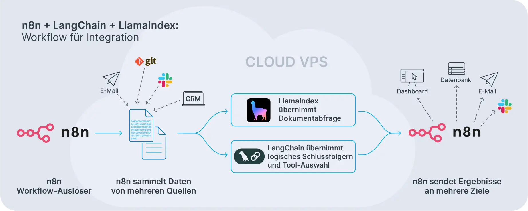 Workflow der n8n + LangChain + LlamaIndex Integration dargestellt