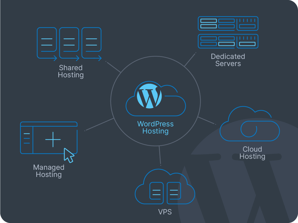 Types of WordPress hosting listed