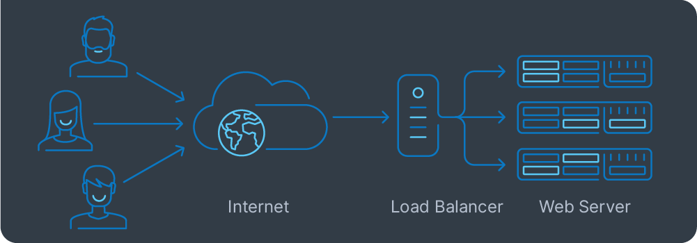 How a load balancer works